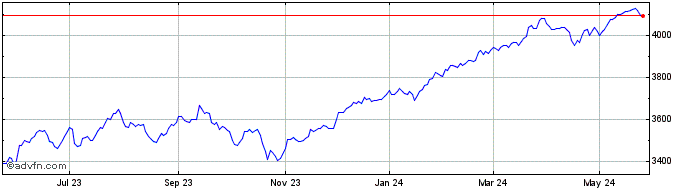 1 Year Global Dow EUR  Price Chart