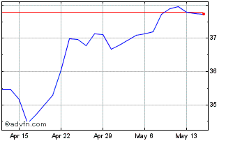 1 Month DJ Greece Index USD Chart