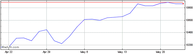 1 Month DJ Islamic Market US  Price Chart