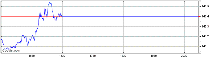 Intraday DJ Japan Index USD  Price Chart for 28/4/2024