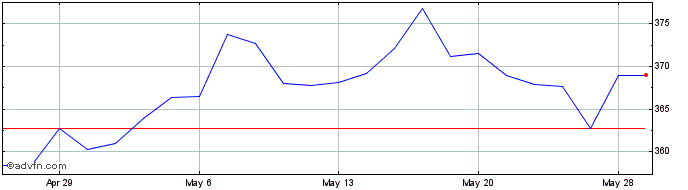 1 Month DJ South Korea Index USD  Price Chart