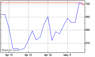 1 Month DJ Mexico Index USD Chart
