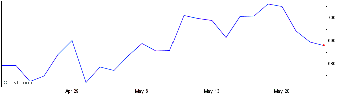 1 Month DJ Mexico Index USD  Price Chart