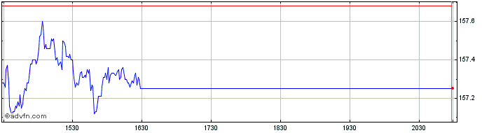 Intraday DJ Portugal  Price Chart for 28/4/2024