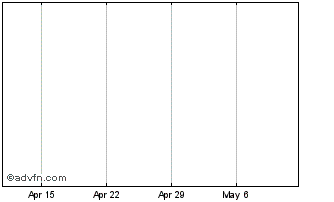 1 Month DJ Commodity Index TR Chart