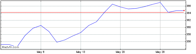 1 Month DJ Singapore Index USD  Price Chart