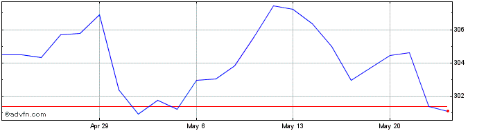 1 Month DJ Global exUS Oil and Gas  Price Chart