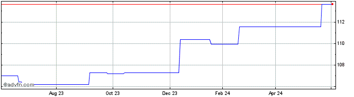 1 Year Natixis S A null  Price Chart