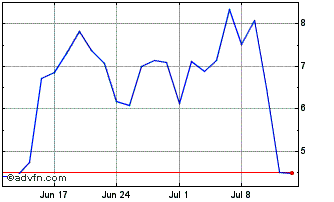 1 Month 0076T Chart