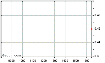 Intraday 0360T Chart