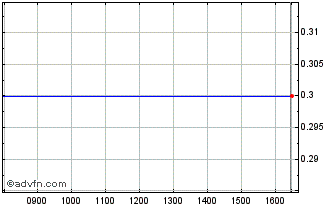 Intraday 0431T Chart
