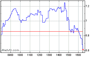 Intraday 0439T Chart