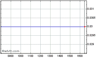 Intraday 0488T Chart