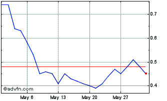 1 Month 0509T Chart