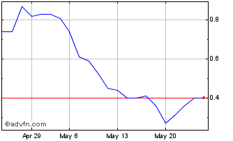 1 Month 0512T Chart