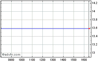 Intraday 0522T Chart