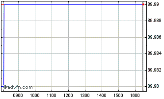 Intraday 0525T Chart