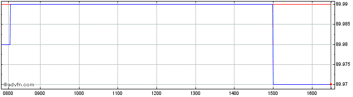 Intraday 0525T  Price Chart for 10/5/2024