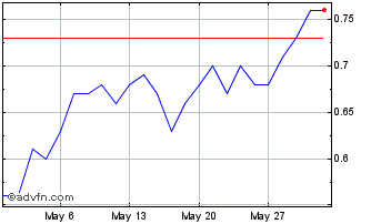 1 Month 0543T Chart