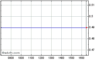 Intraday 0568T Chart