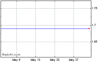 1 Month 0586T Chart