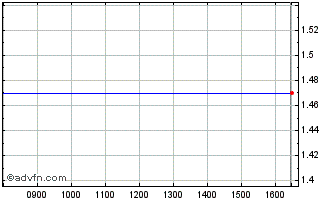 Intraday 0679T Chart