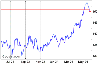 1 Year Amundi FTSE 100 UCITS ET... Chart