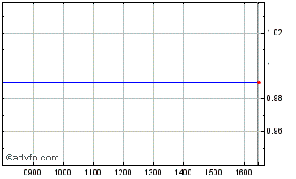 Intraday 1502T Chart