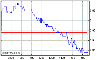 Intraday 1704T Chart