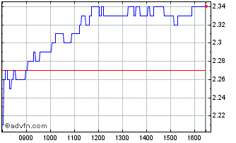 Intraday 1788T Chart
