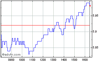 Intraday 1790T Chart