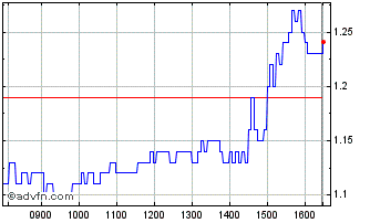 Intraday 1862T Chart