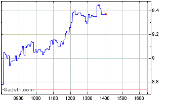 Intraday 1877T Chart