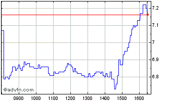Intraday 1880T Chart