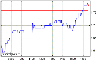 Intraday 1881T Chart