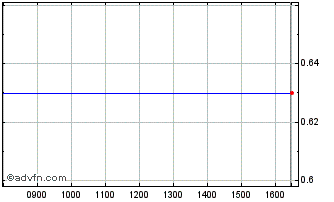 Intraday 1893T Chart