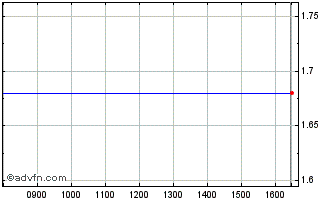 Intraday 1902T Chart