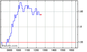 Intraday 1942T Chart