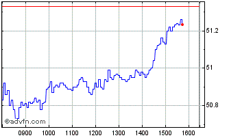 Intraday 1951T Chart