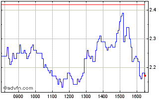 Intraday 1952T Chart