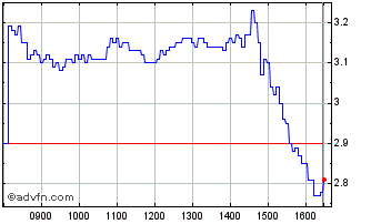 Intraday 1962T Chart