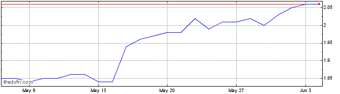 1 Month 28E0Z  Price Chart