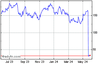 1 Year Leverage Shares 2x Apple... Chart