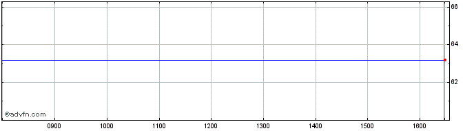 Intraday 3034T  Price Chart for 08/5/2024