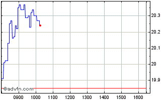 Intraday 3069T Chart