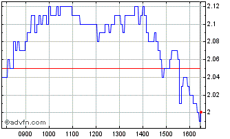 Intraday 3185T Chart
