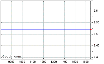 Intraday 3367T Chart