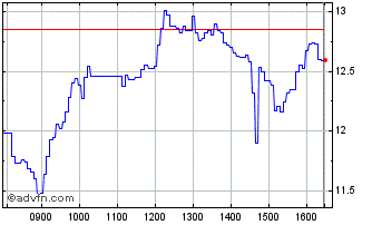 Intraday 3419T Chart