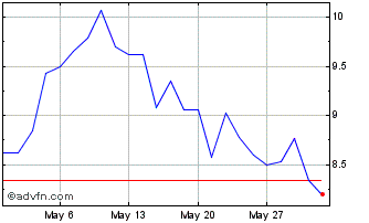 1 Month Leverage Shares 3x Amazo... Chart