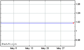 1 Month Leverage Shares 3x Boein... Chart